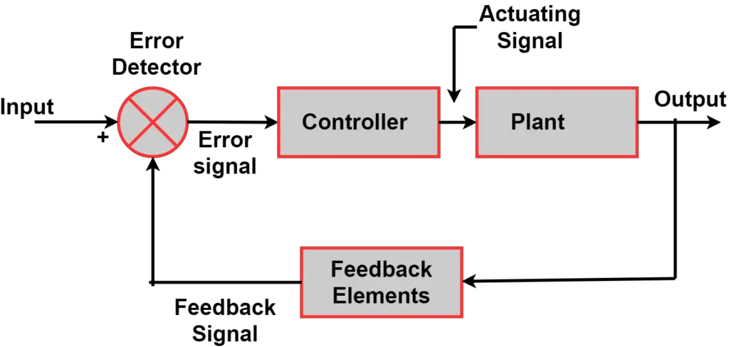 close loop feedback control system 