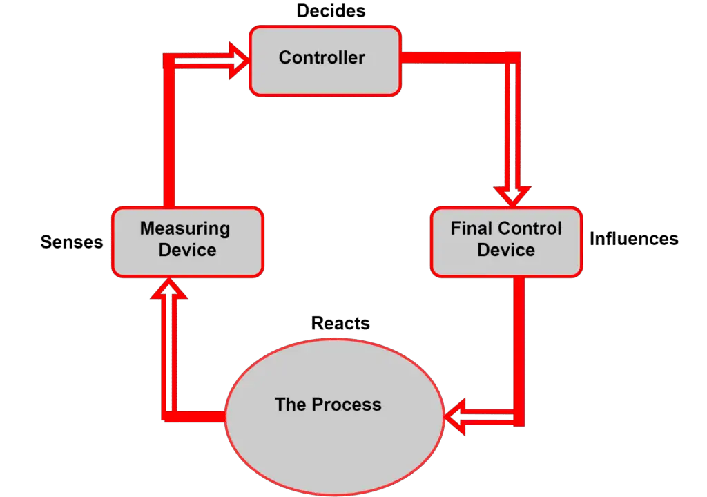 feedback control system elements