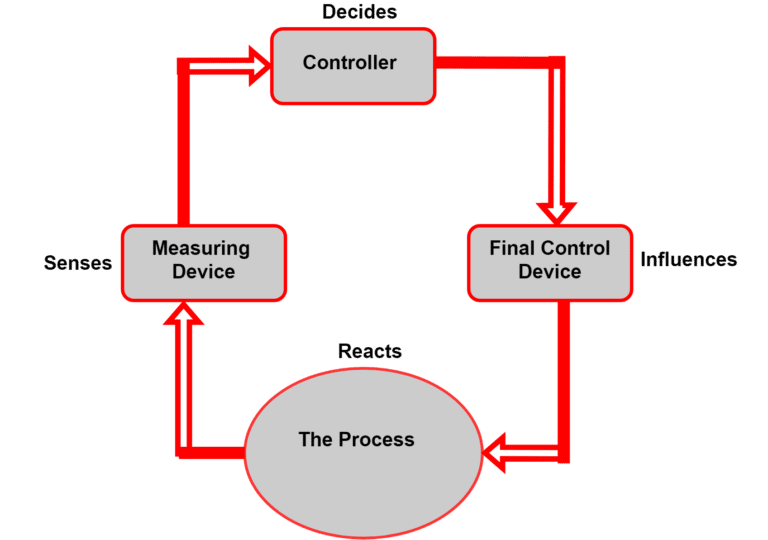Feedforward Vs Feedback Control - Electrical Volt