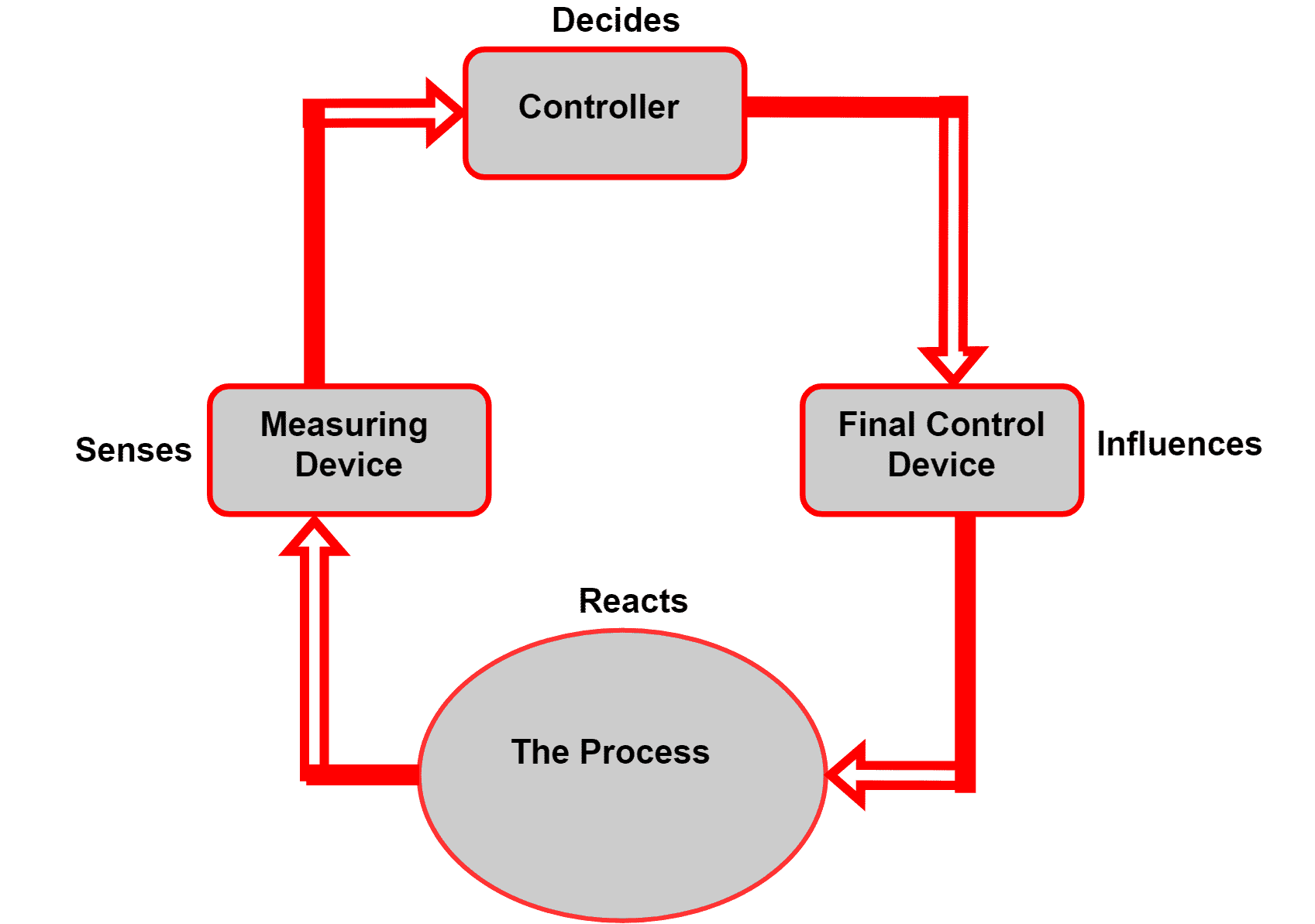 Feedforward Vs Feedback Control Electrical Volt