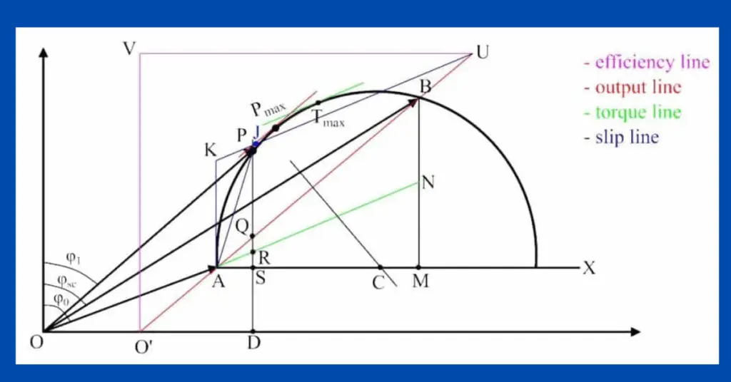 Circle Diagram of Induction Motor – Definition, Construction & Its Parts