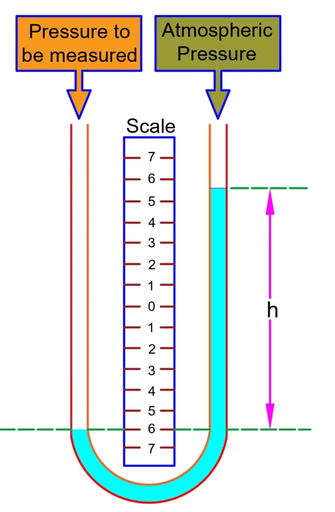 diagram of U-tube Manometer 
