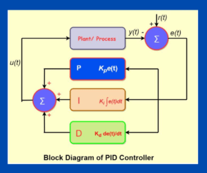 PID controller