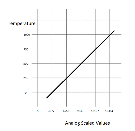 PLC Analog Input Scaling chart