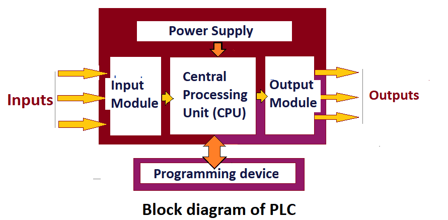 block diagram of PLC
