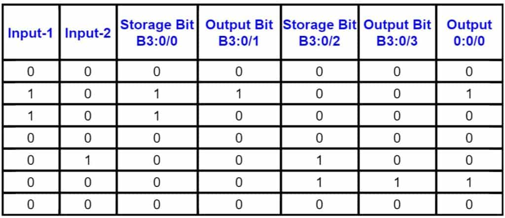 truth table for OSR and OSF instructions