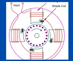 Shaded Pole Induction Motor – Construction, Working & Applications