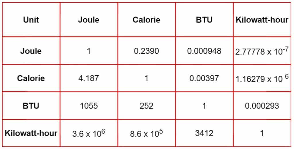 Energy Conversion table