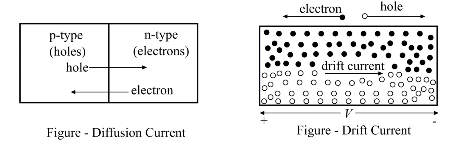 What is the difference between Drift Current and Diffusion Current?