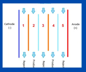 What is EDI in a Water Treatment Plant? – Electro deionization