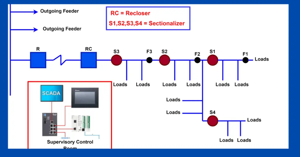 Auto Reclosing Scheme of Transmission System simply explained 