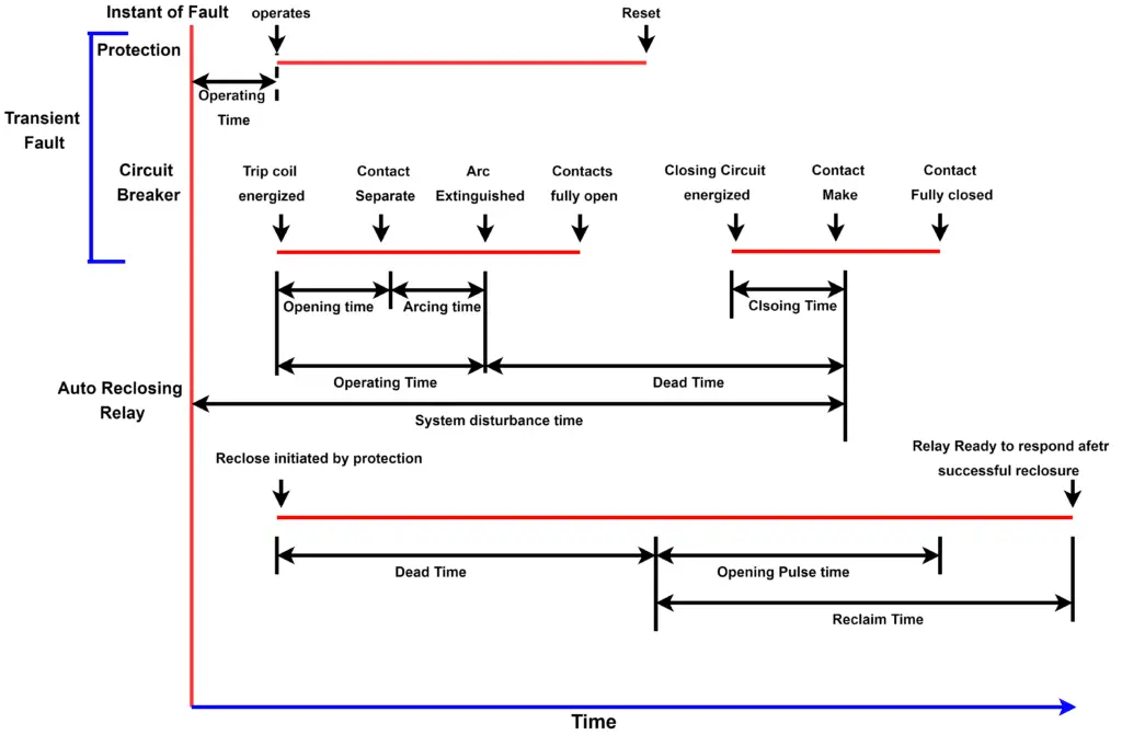 auto reclosing sequence diagram