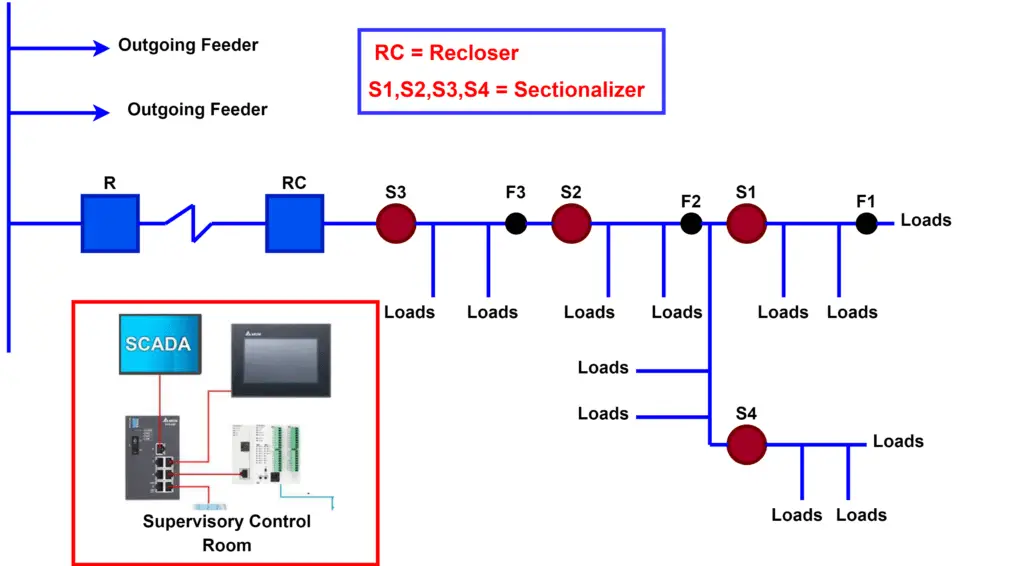 Auto Reclosing Scheme of Transmission System