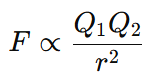 The electrostatic force between two point charges is directly proportional to the product of their magnitudes and inversely proportional to the square of the distance separating them, as explained by Coulomb's Law.