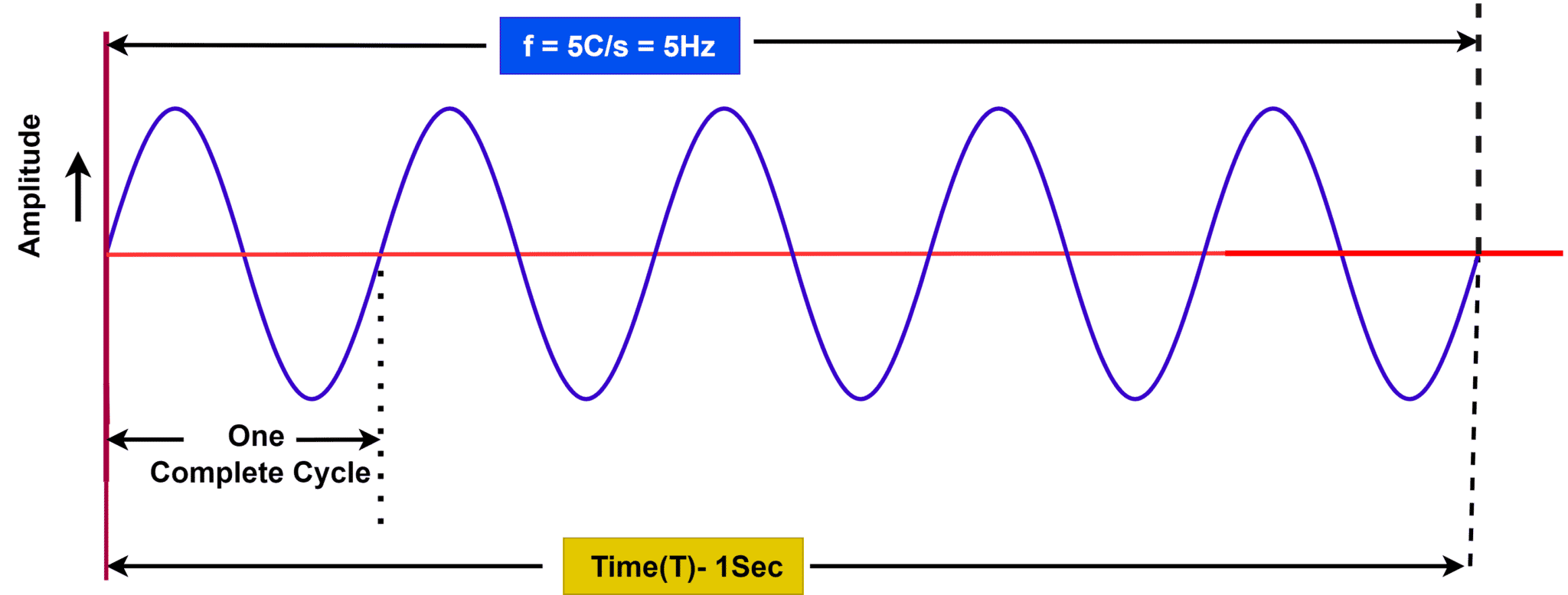 Difference Between Period and Frequency Electrical Volt