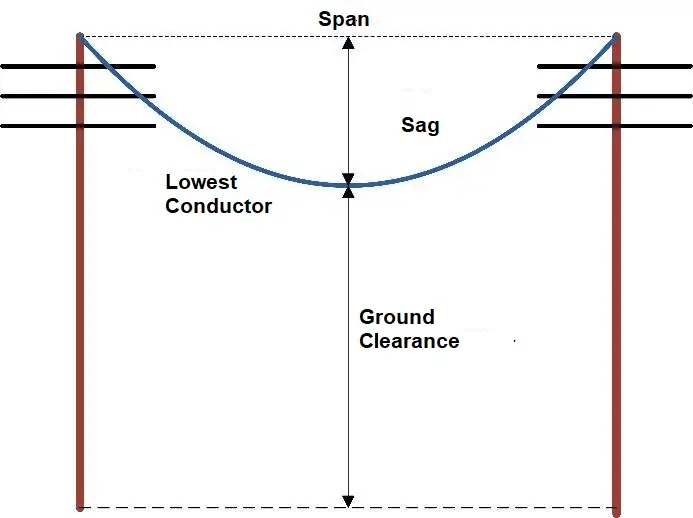 Ground Clearance of Different Transmission Lines