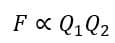 force is proportional to the product of charges