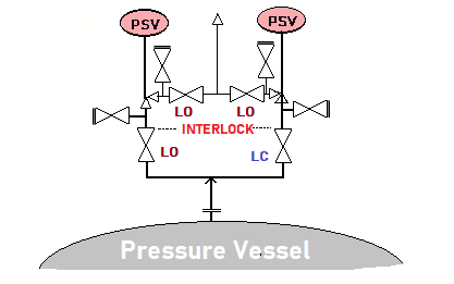 A valve with locked open or closed operation