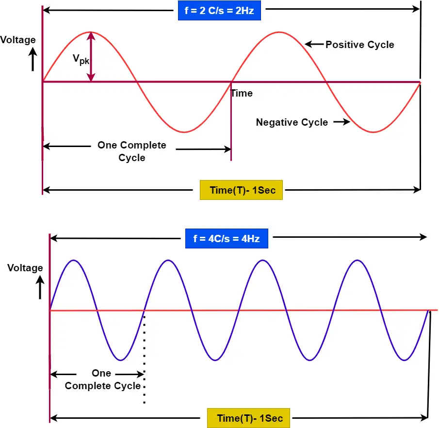 frequency of a wave