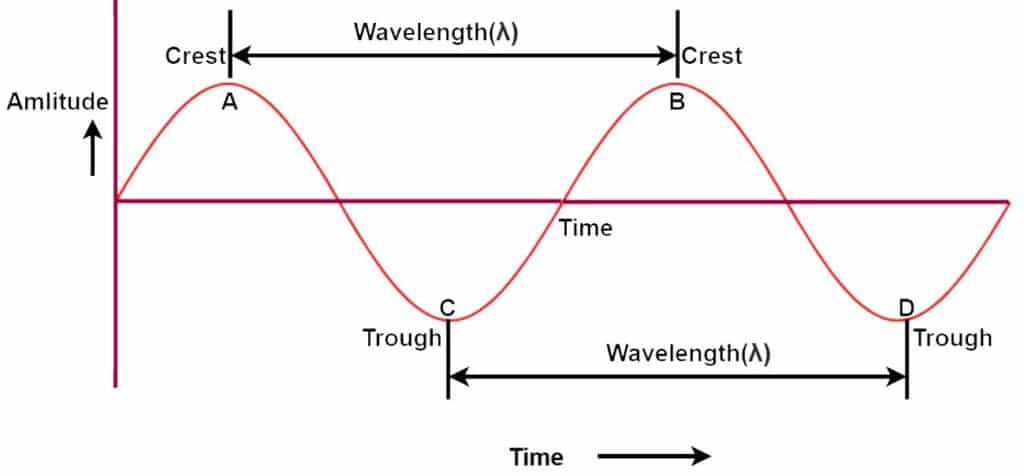 wavelength of a wave