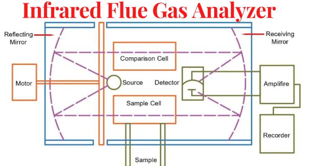 What is Infrared Flue Gas Analyzer? - Working Principle explained