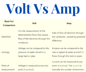 difference between volt and amp