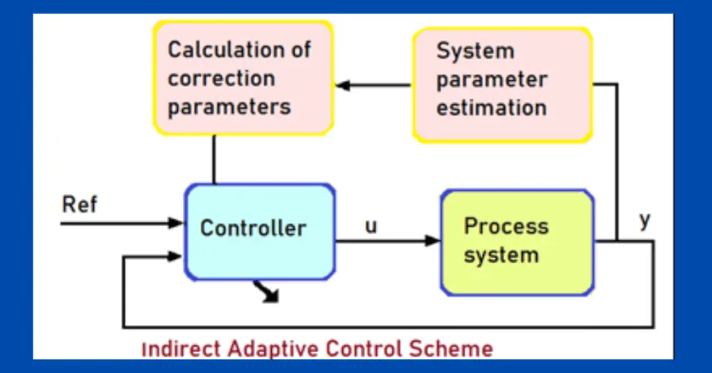 What is Adaptive Control System? Direct and indirect systems