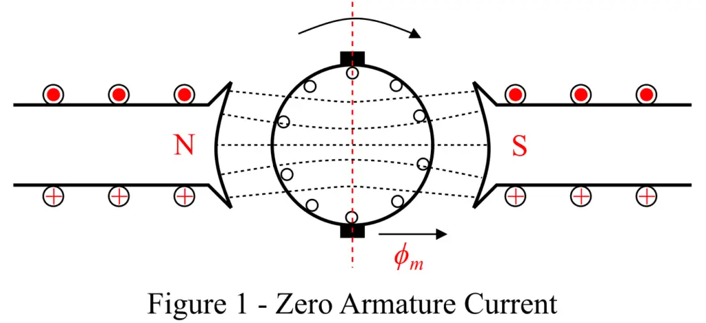 Armature reaction When armature current is zero, i.e. no-load condition: