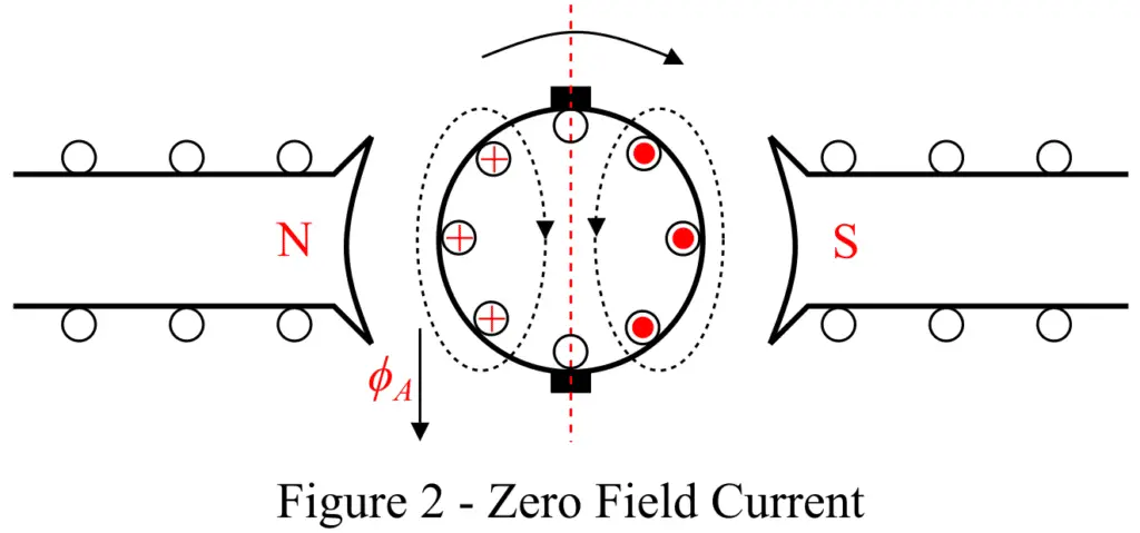 armature reaction when armature winding carrying current with no current in field coils