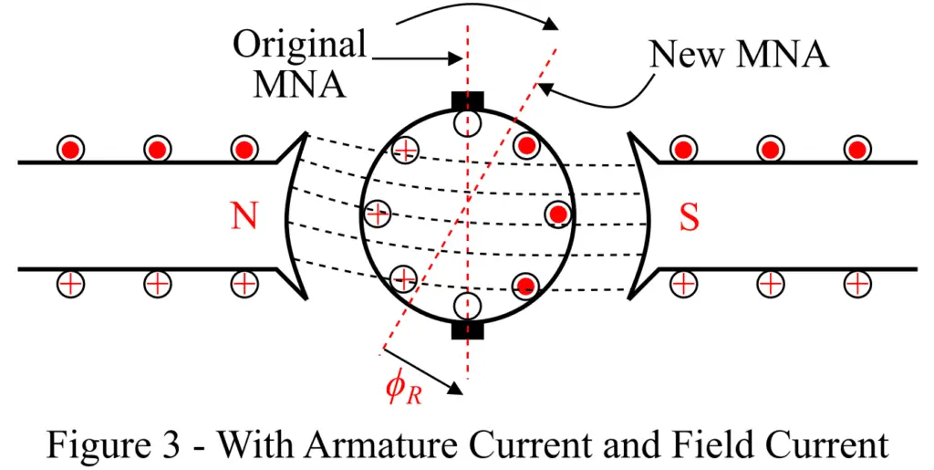 armature reaction when the Field Flux and Armature Flux are acting simultaneously: