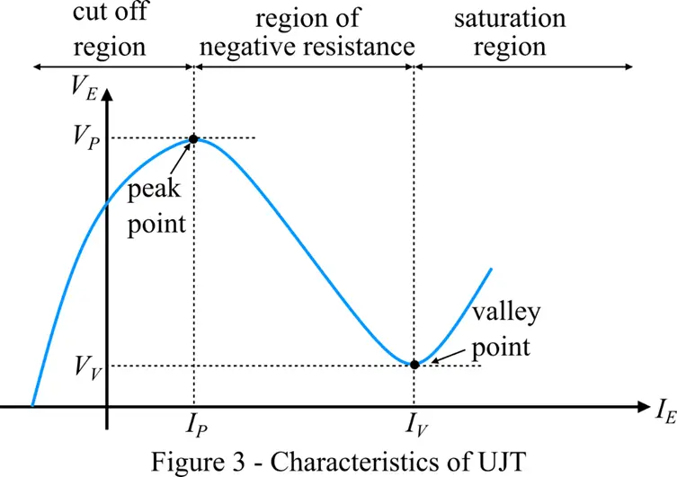 Characteristics Curve of UJT