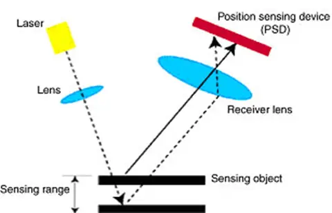 Laser Displacement Sensors