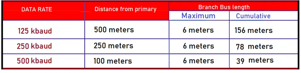 distance and baud rate in deviceNet