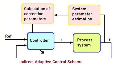 Indirect Adaptive Control