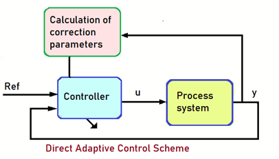Direct Adaptive Control