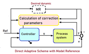 What is Adaptive Control system? Direct and indirect systems