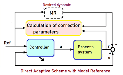 Adaptive Control with Reference Model (MRAC)