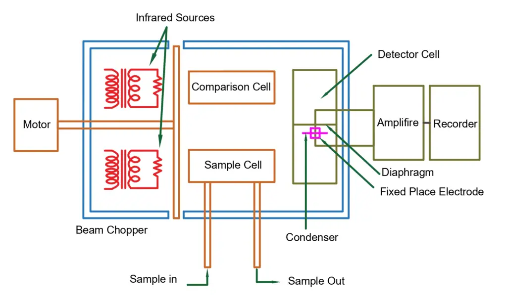 Construction of an Infrared flue gas analyser