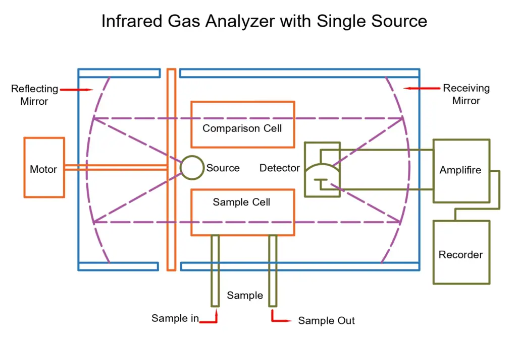 block diagram of infrared gas analyzer