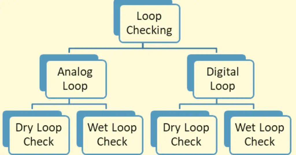 Basics of Loop Checks- Types & Procedure