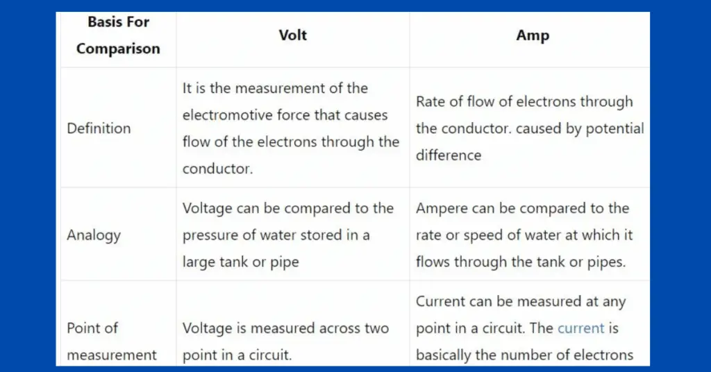 Difference Between Volt and Amp with Comparison Chart