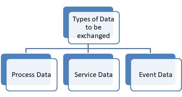 Types of Data Communicated in IO-Link