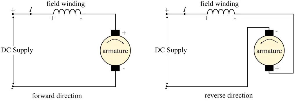 Direction of Rotation of  DC series Motor with Change in Polarity of Armature Winding 