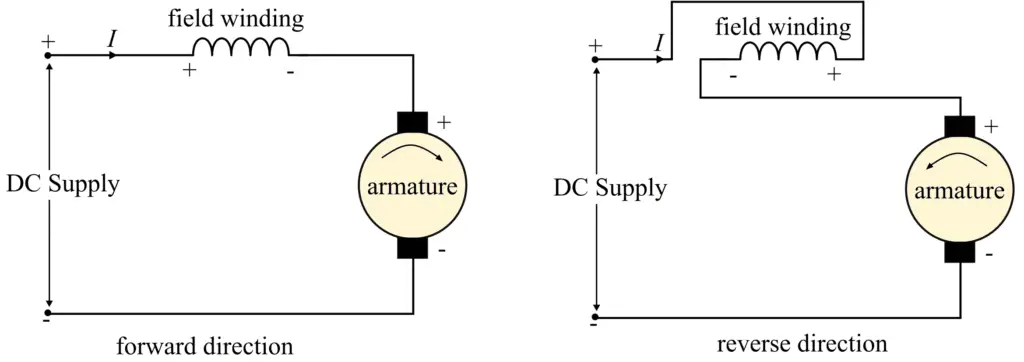 Direction of Rotation of DC series Motor with Change in Polarity of Field Winding 