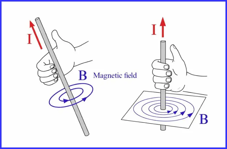 directions of magnetic field or current