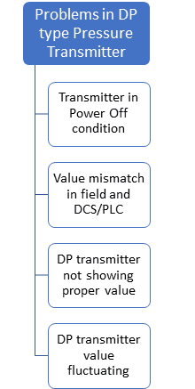 Troubleshooting DP type Transmitter Common Problems