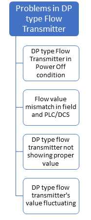 DP type Flow Transmitter Problems and Troubleshooting 
