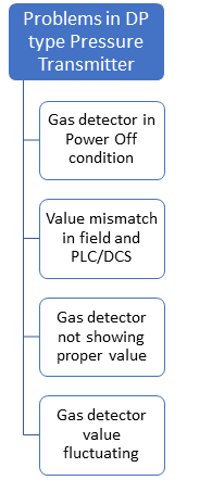 Gas Detector Problems and Troubleshooting 