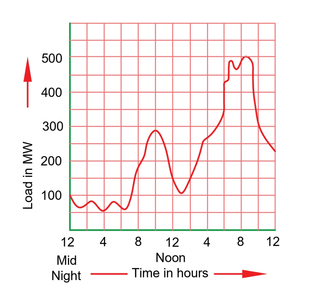 annual load chart