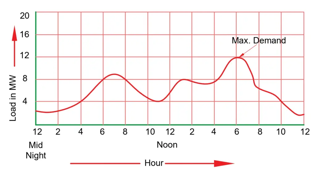 maximum demand or peak demand 